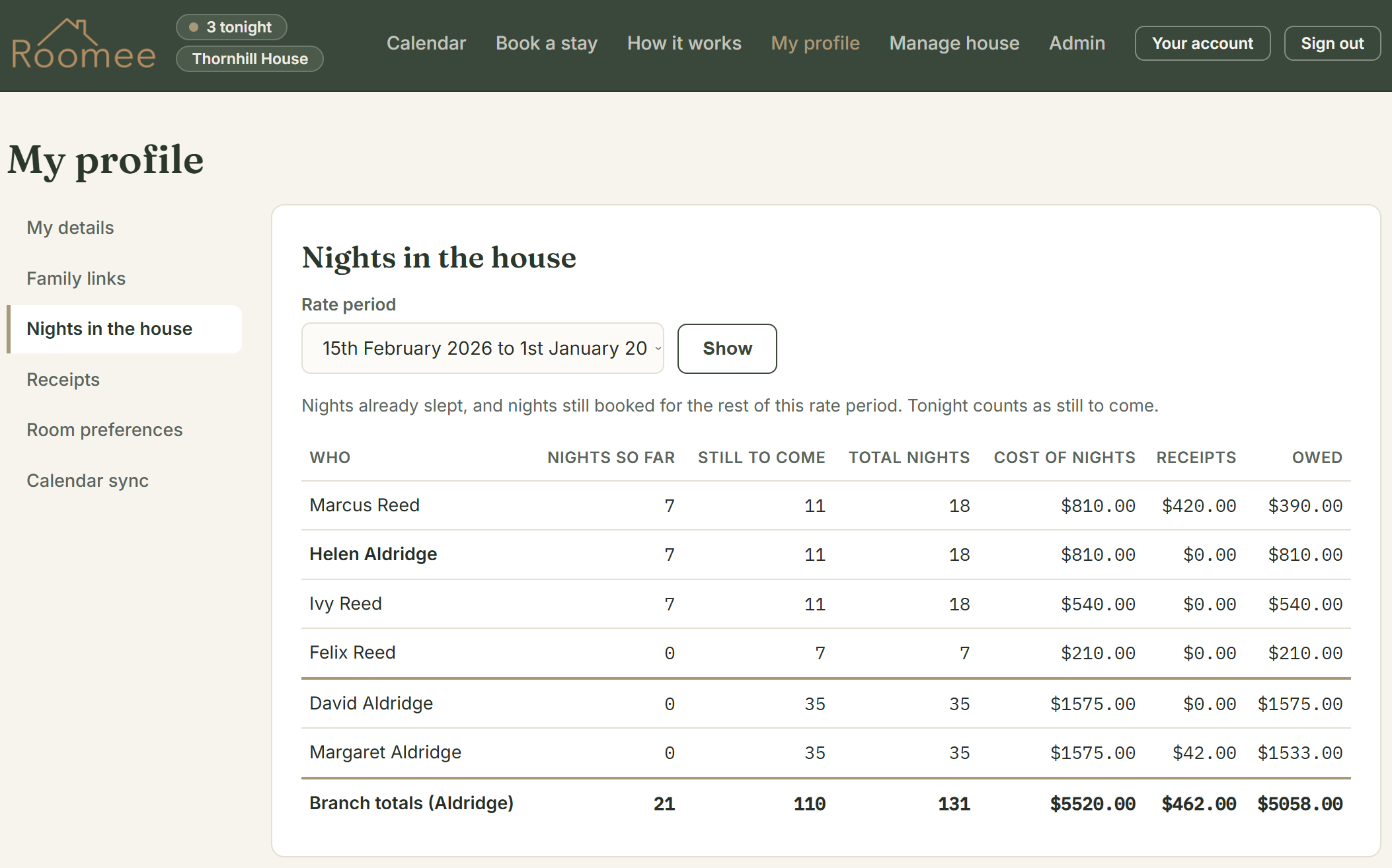 A summary of nights stayed and what they cost, broken down per person and per branch